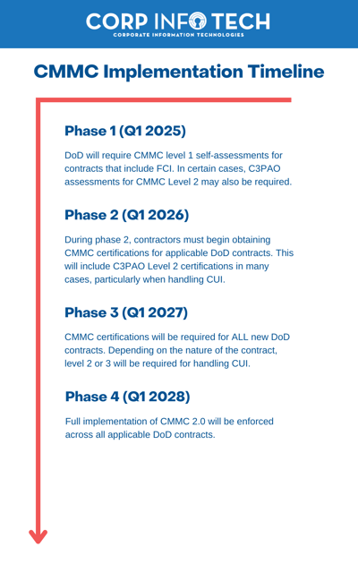 CMMC Implementation Timeline