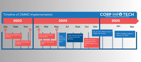 CMMC Timeline (1800 x 800 px)