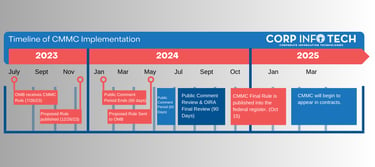 CMMC Timeline (3)