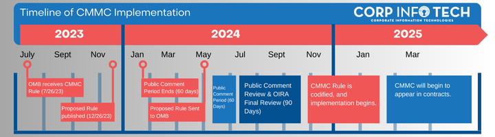 CMMC Timeline (3)