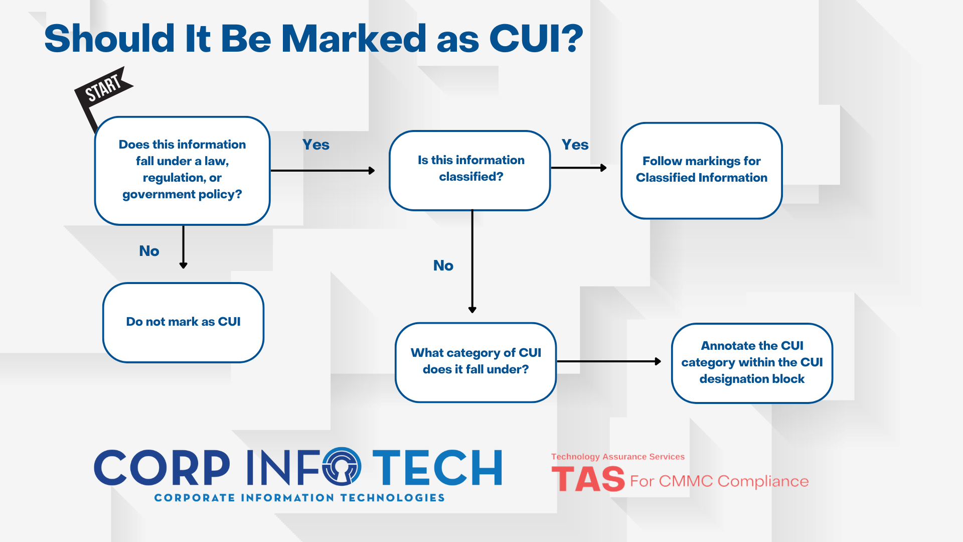 CUI Marking Flowchart